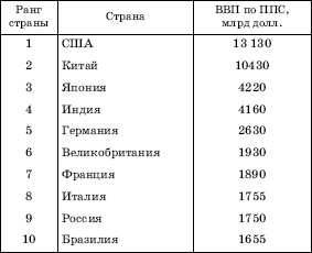 ПЕРВЫЕ ДЕСЯТЬ СТРАН МИРА ПО РАЗМЕРАМ ВВП (2006 г.)