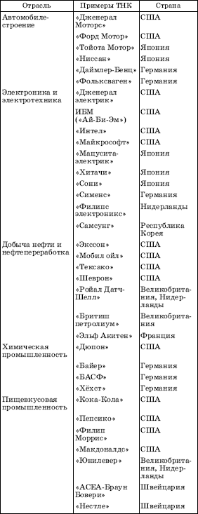 РАСПРЕДЕЛЕНИЕ КРУПНЕЙШИХ ТНК ПО ОТРАСЛЯМ ПРОИЗВОДСТВА
