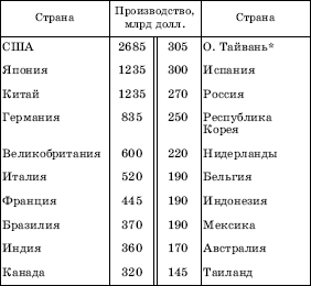 ПЕРВЫЕ ДВАДЦАТЬ СТРАН ПО РАЗМЕРАМ ПРОМЫШЛЕННОГО ПРОИЗВОДСТВА В 2005 г.