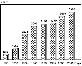 Рис. 66. Динамика мировой добычи нефти, млн т