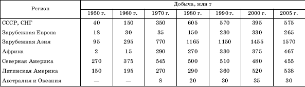 РАСПРЕДЕЛЕНИЕ ДОБЫЧИ НЕФТИ МЕЖДУ КРУПНЫМИ РЕГИОНАМИ МИРА