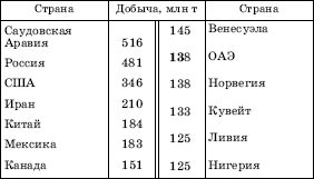 ������� ��������������� ������ ����[52] � 2006 �.