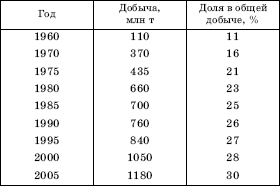 ДИНАМИКА МИРОВОЙ МОРСКОЙ ДОБЫЧИ НЕФТИ