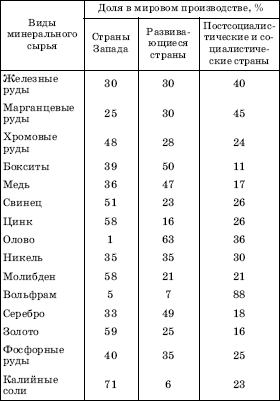СООТНОШЕНИЕ ТРЕХ ГРУПП СТРАН В МИРОВОЙ ГОРНОДОБЫВАЮЩЕЙ ПРОМЫШЛЕННОСТИ