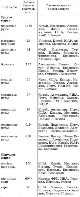 МИРОВАЯ ДОБЫЧА НЕКОТОРЫХ ВИДОВ РУДНОГО И НЕРУДНОГО СЫРЬЯ В НАЧАЛЕ XXI в.