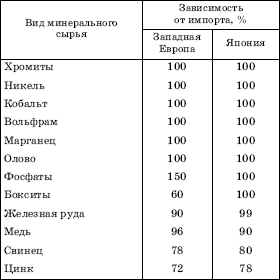 ЗАВИСИМОСТЬ СТРАН ЗАПАДНОЙ ЕВРОПЫ И ЯПОНИИ ОТ ИМПОРТА НЕКОТОРЫХ ВИДОВ МИНЕРАЛЬНОГО СЫРЬЯ