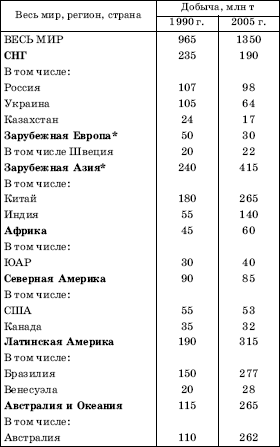 РАСПРЕДЕЛЕНИЕ МИРОВОЙ ДОБЫЧИ ЖЕЛЕЗНЫХ РУД ПО ГЛАВНЫМ РЕГИОНАМ И СТРАНАМ В 1990 И 2005 гг.