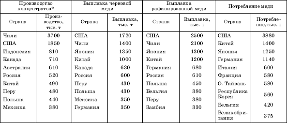 МЕДНАЯ ПРОМЫШЛЕННОСТЬ МИРА В НАЧАЛЕ XXI в.