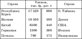 ПЕРВЫЕ ДЕСЯТЬ СТРАН ПО ТОННАЖУ СПУСКАЕМЫХ НА ВОДУ МОРСКИХ СУДОВ В 2005 г.