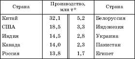 ПЕРВЫЕ ДЕСЯТЬ СТРАН МИРА ПО РАЗМЕРАМ ПРОИЗВОДСТВА МИНЕРАЛЬНЫХ УДОБРЕНИЙ В 2006 г.