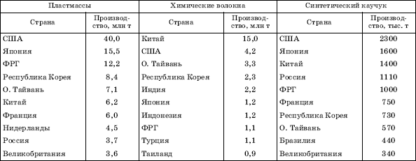 ПЕРВЫЕ ДЕСЯТЬ СТРАН ПО РАЗМЕРАМ ПРОИЗВОДСТВА ПЛАСТМАСС, ХИМИЧЕСКИХ ВОЛОКОН И СИНТЕТИЧЕСКОГО КАУЧУКА В 2000–2002 гг.