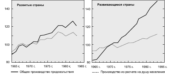 Рис. 86. Индексы роста продовольственной продукции (1970 г. = 100)
