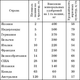 НЕКОТОРЫЕ ПОКАЗАТЕЛИ ИНТЕНСИФИКАЦИИ СЕЛЬСКОГО ХОЗЯЙСТВА ЭКОНОМИЧЕСКИ РАЗВИТЫХ СТРАН В НАЧАЛЕ XXI В.