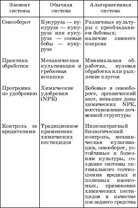 СОПОСТАВЛЕНИЕ ОБЫЧНОЙ И АЛЬТЕРНАТИВНОЙ СИСТЕМ ЗЕМЛЕДЕЛИЯ