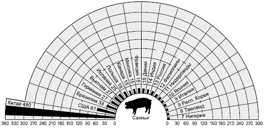 Рис. 98, а. Мировое поголовье свиней, млн голов