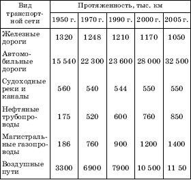 �������� ������� ������������ ���� � 1950�2000 ��.[65]