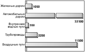 Рис. 103. Транспортная сеть мира, тыс. км