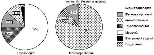 Рис. 104. Структура мирового грузо– и пассажирооборота в 2005 г.