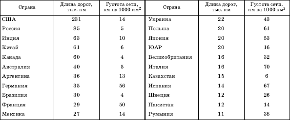 ДЛИНА ЖЕЛЕЗНЫХ ДОРОГ И ГУСТОТА ЖЕЛЕЗНОДОРОЖНОЙ СЕТИ ПО СТРАНАМ МИРА В 2005 г.