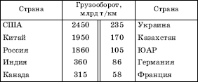 ПЕРВЫЕ ДЕСЯТЬ СТРАН ПО РАЗМЕРАМ ГРУЗООБОРОТА ЖЕЛЕЗНЫХ ДОРОГ В 2005 г.