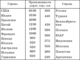 ПЕРВЫЕ ДВАДЦАТЬ СТРАН ПО ПРОТЯЖЕННОСТИ АВТОМОБИЛЬНЫХ ДОРОГ В 2005 г.