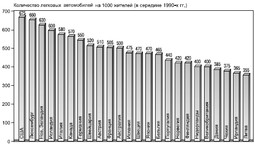 Рис. 106. Страны с наиболее высоким уровнем автомобилизации