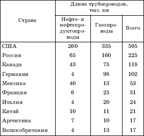 ПЕРВЫЕ ДЕСЯТЬ СТРАН ПО ДЛИНЕ ТРУБОПРОВОДОВ В 2005 г.