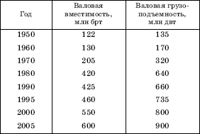 ДИНАМИКА РОСТА МИРОВОГО МОРСКОГО ФЛОТА В 1950–2006 ГГ.