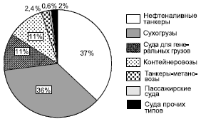 Рис. 107. Структура мирового морского флота (по дедвейту)