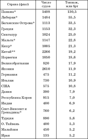 РАСПРЕДЕЛЕНИЕ ТОННАЖА МИРОВОГО МОРСКОГО ФЛОТА ПО ОТДЕЛЬНЫМ СТРАНАМ (ФЛАГАМ) В 2005 г.