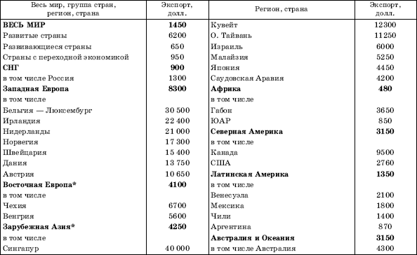ТОВАРНЫЙ ЭКСПОРТ ИЗ РАСЧЕТА НА ДУШУ НАСЕЛЕНИЯ (2005 г.)