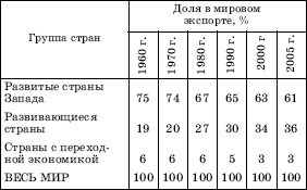 РАСПРЕДЕЛЕНИЕ МИРОВОГО ЭКСПОРТА ПО ТРЕМ ГРУППАМ СТРАН