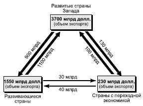 Рис. 118. Экспортные товаропотоки между тремя группами стран