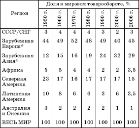 ДОЛЯ КРУПНЫХ РЕГИОНОВ В МИРОВОМ ТОВАРООБОРОТЕ В 1950–2006 гг.