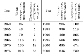 ДИНАМИКА МЕЖДУНАРОДНОГО ТУРИЗМА В 1950–2006 гг.