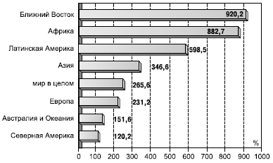 Рис. 124. Рост числа пользователей Интернета в 2000–2007 гг.