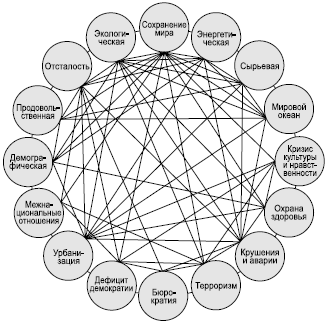 Рис. 125. Взаимосвязь глобальных проблем человечества (по Ю. Н. Гладкому и С. Б. Лаврову)