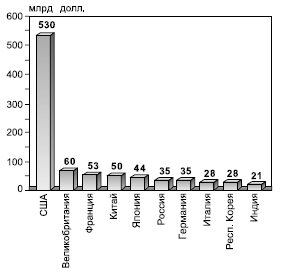 Рис. 126. Страны с наибольшими военными расходами, 2006 г.