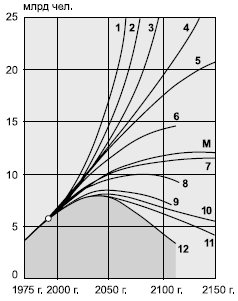 ���. 143. �������� ��������� ����, �������� ��������� ����� � ��� (�� �. �. ������): 1 � ���������� �����������; 2 � ���������� �������� �����; 3 � ������ ��������� ����; 4 � ������� ������� ���; 5 � ������������� ������� ���; 6 � ��������� ���� �����������; 7 � ������� ���� �����������; 8 � ��������� �������� ����������; 9 � ���������� ����������; 10 � ������������ ������� ���; 11 � ������ ������� ���; 12 � ������� �������� �����������; � � ��������� ������; Ζ ��������� �����.