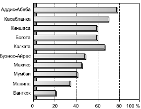 ���. 145. ���� ������� ������ � ���������� � ��������� ��������� ������� ������������� ����� (�� ����-92�)