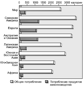 Рис. 147. Структура питания населения мира (по «Рио-92»)