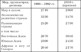 СРЕДНЕЕ ПОТРЕБЛЕНИЕ ПРОДОВОЛЬСТВИЯ (ККАЛ В ДЕНЬ)