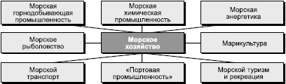 Рис. 154. Структура морского хозяйства