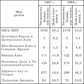 БЕДНОСТЬ В МИРЕ (В 1987 И 1998 гг.)