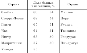 СТРАНЫ, В КОТОРЫХ ДОЛЯ БЕДНОГО НАСЕЛЕНИЯ СОСТАВЛЯЕТ 50 % И БОЛЕЕ