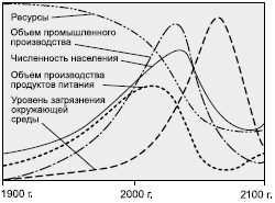 Рис. 163. Основная модель глобального развития (по Д. Медоузу)