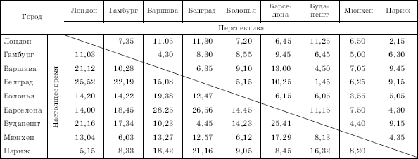 ПРОДОЛЖИТЕЛЬНОСТЬ ПОЕЗДКИ НА ТРАНСЪЕВРОПЕЙСКИХ ВСЖМ В НАСТОЯЩЕЕ ВРЕМЯ И В ПЕРСПЕКТИВЕ, ч