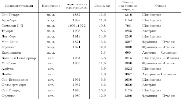 ЖЕЛЕЗНОДОРОЖНЫЕ И АВТОМОБИЛЬНЫЕ ТУННЕЛИ В АЛЬПАХ