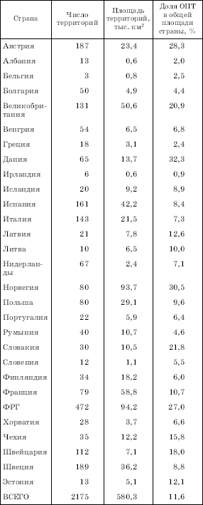 ОХРАНЯЕМЫЕ ТЕРРИТОРИИ (ОПТ) В СТРАНАХ ЗАРУБЕЖНОЙ ЕВРОПЫ В СЕРЕДИНЕ 1990-х гг.