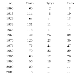 ДОБЫЧА КАМЕННОГО УГЛЯ, ВЫПЛАВКА ЧУГУНА И СТАЛИ В РУРСКОЙ ОБЛАСТИ, млн т